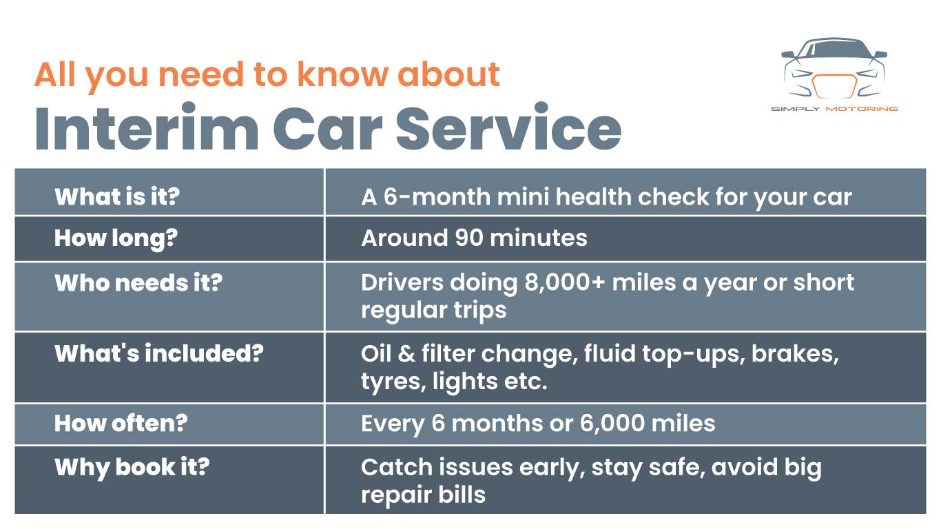 Infographic titled 'Interim Car Service' with sections explaining its purpose, timing, target users, inclusions, frequency, and benefits.